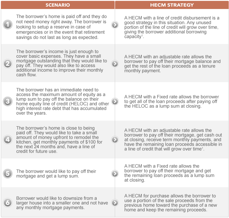 a table that outlines different HECM reverse mortgage configuration options