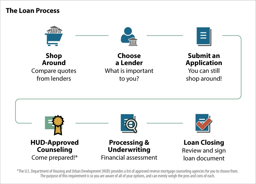 how does the reverse mortgage process work