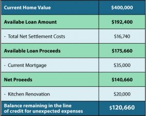 How Does A Reverse Mortgage Work A Real World Example   ReverseMortgageMath 1 300x239 